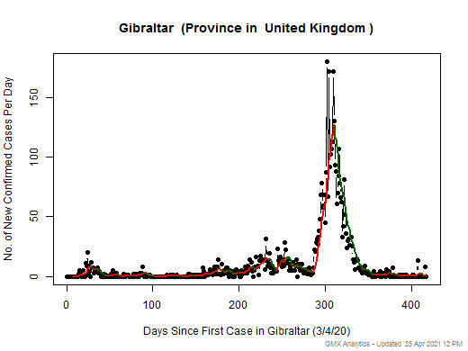 United Kingdom-Gibraltar cases chart should be in this spot