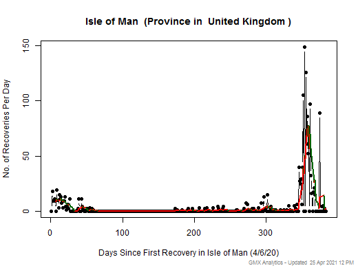 No case recovery data is available for United Kingdom-Isle of Man
