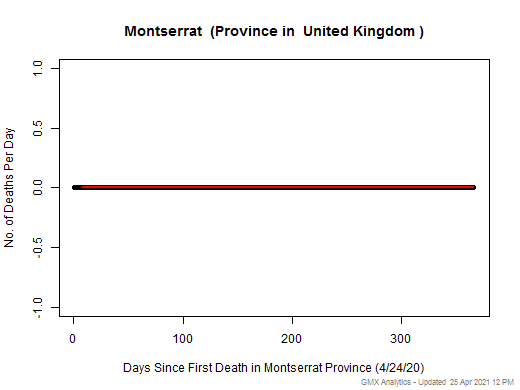 United Kingdom-Montserrat death chart should be in this spot