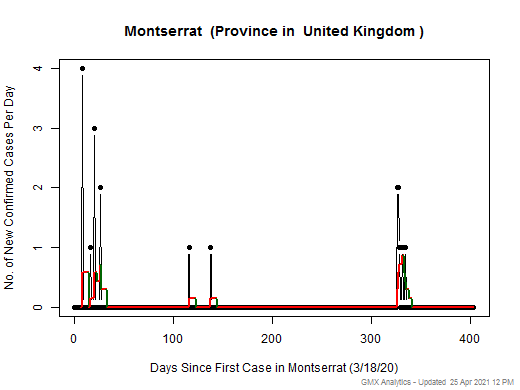 United Kingdom-Montserrat cases chart should be in this spot