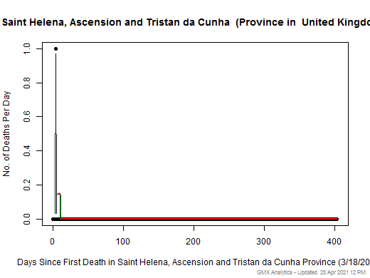 United Kingdom-Saint Helena, Ascension and Tristan da Cunha death chart should be in this spot