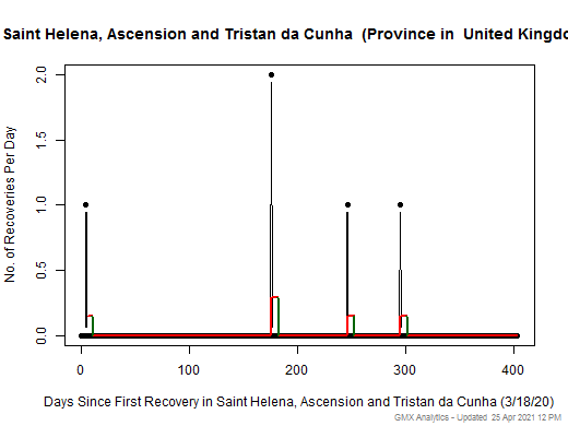 No case recovery data is available for United Kingdom-Saint Helena, Ascension and Tristan da Cunha