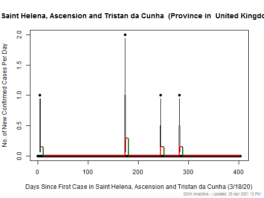 United Kingdom-Saint Helena, Ascension and Tristan da Cunha cases chart should be in this spot