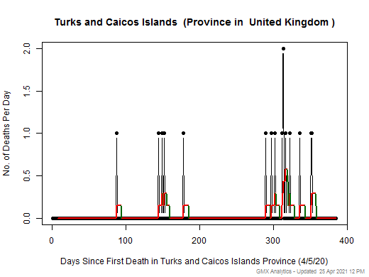 United Kingdom-Turks and Caicos Islands death chart should be in this spot