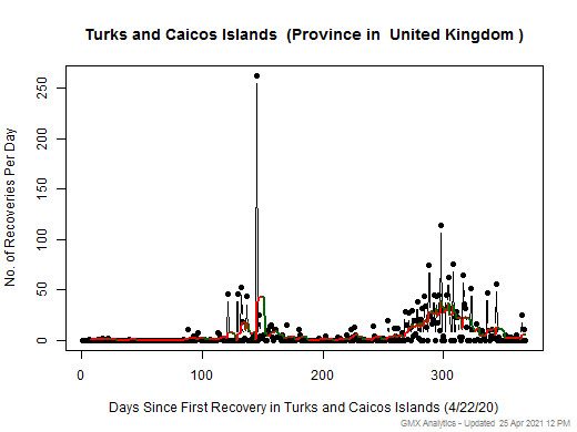 No case recovery data is available for United Kingdom-Turks and Caicos Islands