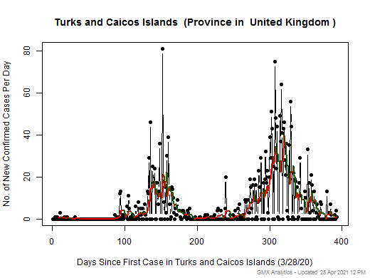 United Kingdom-Turks and Caicos Islands cases chart should be in this spot