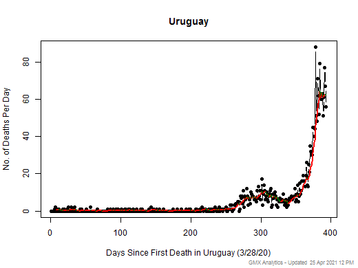 Uruguay death chart should be in this spot