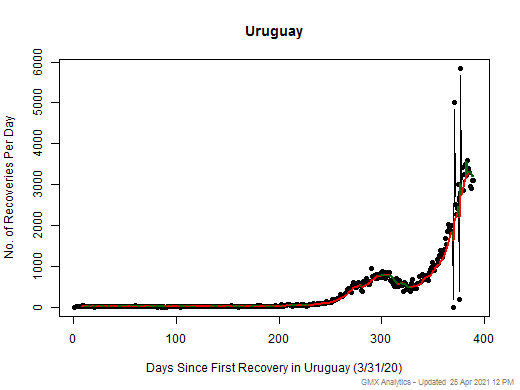 No case recovery data is available for Uruguay