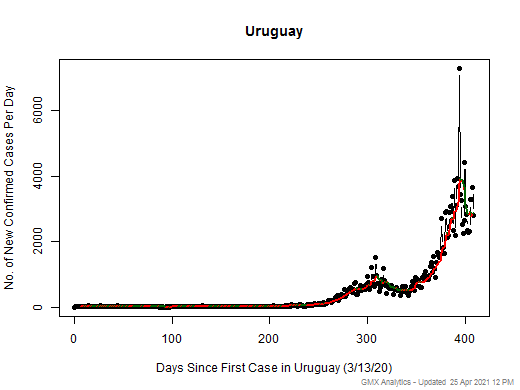Uruguay cases chart should be in this spot