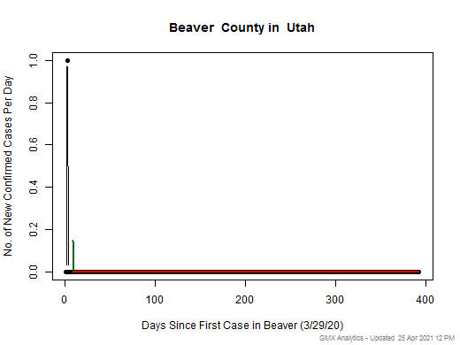 Utah-Beaver cases chart should be in this spot