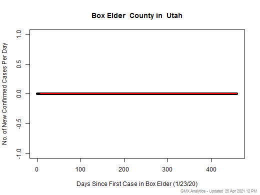 Utah-Box Elder cases chart should be in this spot