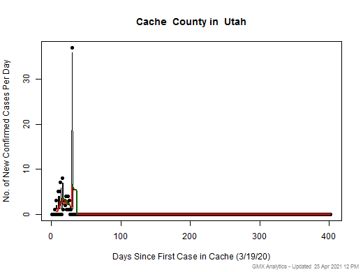 Utah-Cache cases chart should be in this spot
