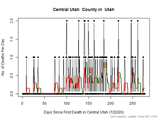 Utah-Central Utah death chart should be in this spot