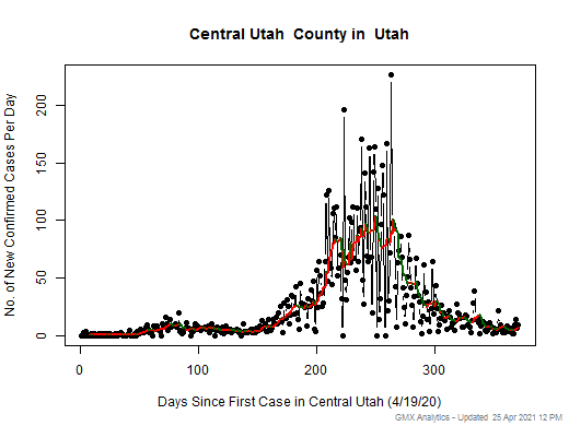 Utah-Central Utah cases chart should be in this spot