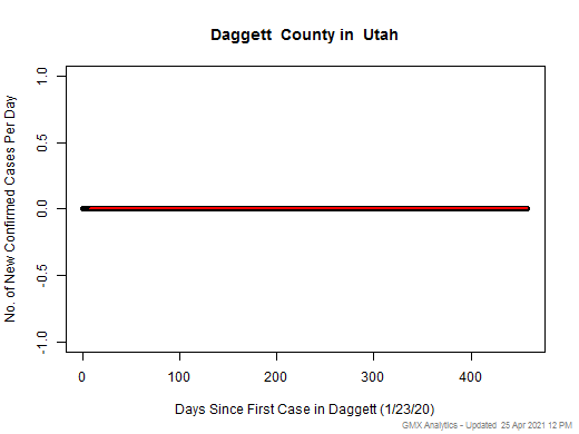 Utah-Daggett cases chart should be in this spot