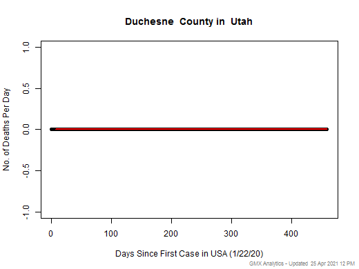 Utah-Duchesne death chart should be in this spot