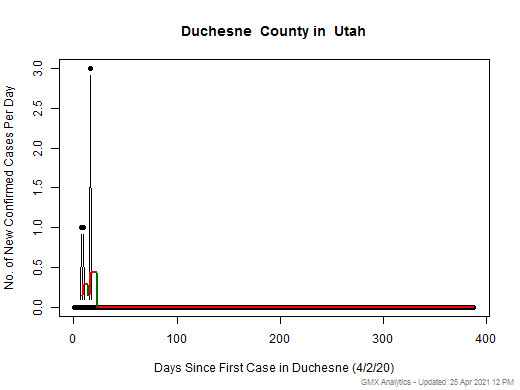 Utah-Duchesne cases chart should be in this spot