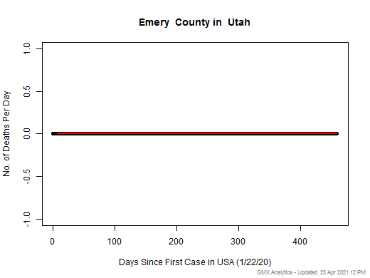 Utah-Emery death chart should be in this spot