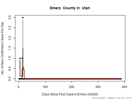 Utah-Emery cases chart should be in this spot