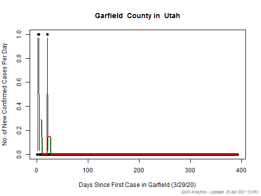 Utah-Garfield cases chart should be in this spot