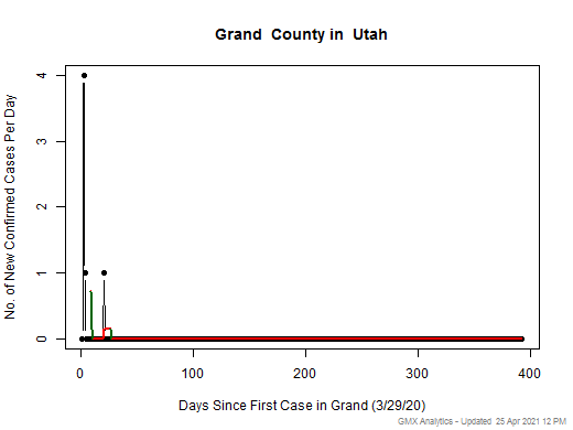 Utah-Grand cases chart should be in this spot