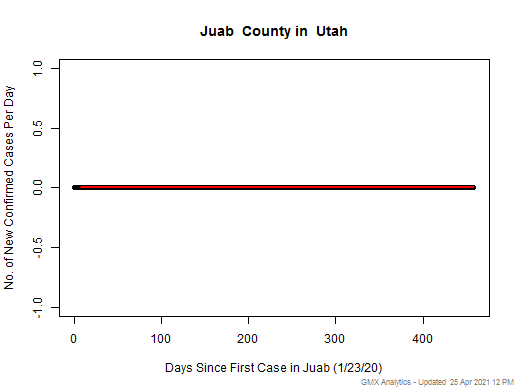 Utah-Juab cases chart should be in this spot