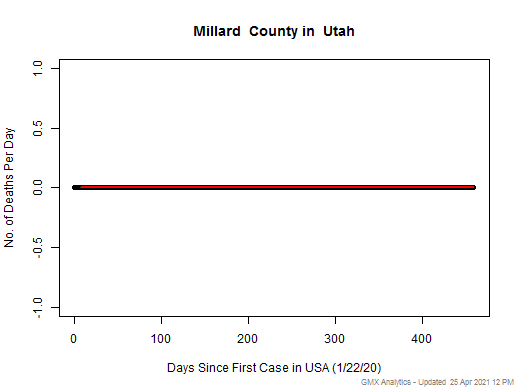 Utah-Millard death chart should be in this spot