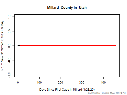 Utah-Millard cases chart should be in this spot