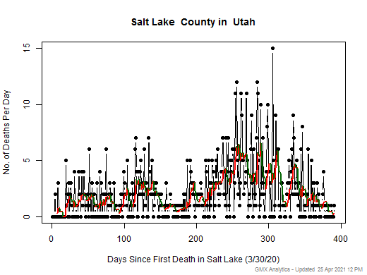 Utah-Salt Lake death chart should be in this spot