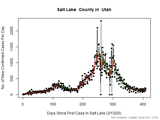 Utah-Salt Lake cases chart should be in this spot