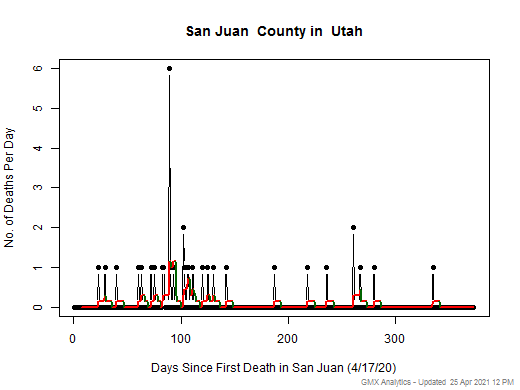 Utah-San Juan death chart should be in this spot