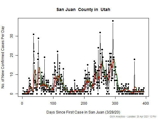 Utah-San Juan cases chart should be in this spot