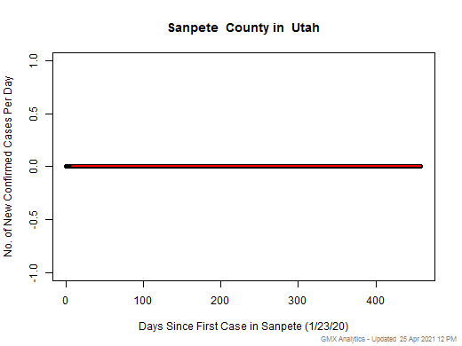 Utah-Sanpete cases chart should be in this spot