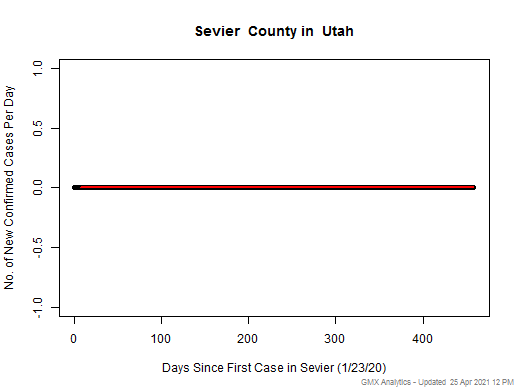 Utah-Sevier cases chart should be in this spot
