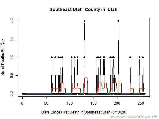 Utah-Southeast Utah death chart should be in this spot