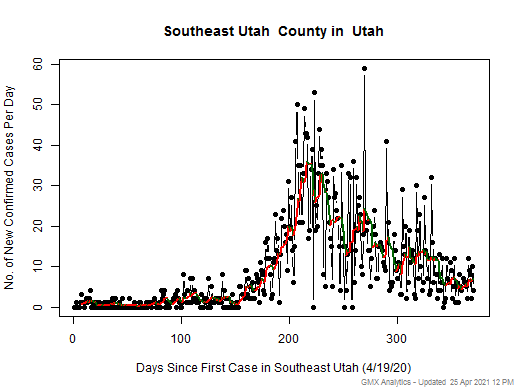 Utah-Southeast Utah cases chart should be in this spot