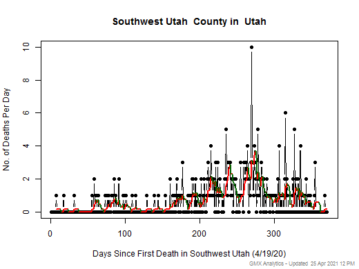 Utah-Southwest Utah death chart should be in this spot