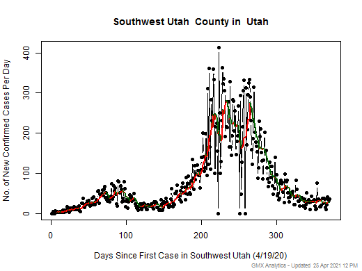Utah-Southwest Utah cases chart should be in this spot