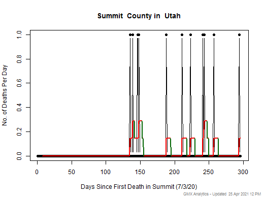 Utah-Summit death chart should be in this spot