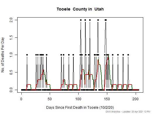Utah-Tooele death chart should be in this spot