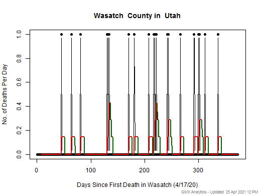 Utah-Wasatch death chart should be in this spot