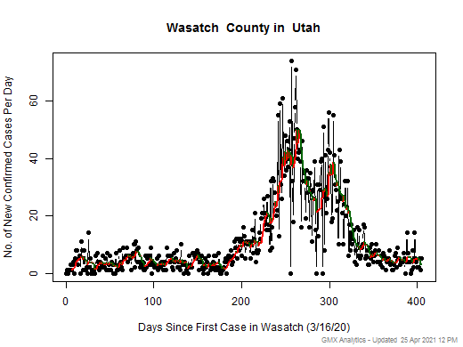 Utah-Wasatch cases chart should be in this spot