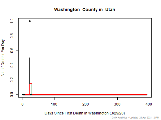 Utah-Washington death chart should be in this spot