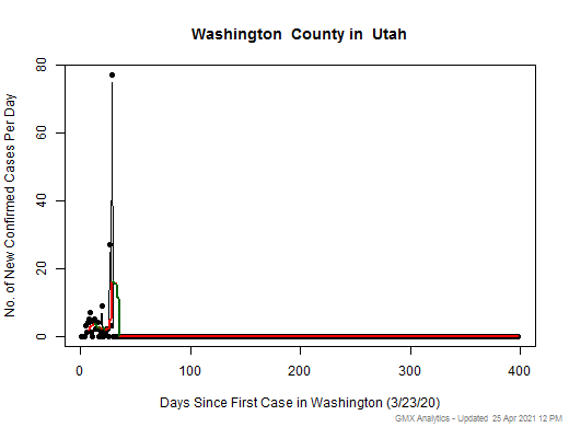 Utah-Washington cases chart should be in this spot