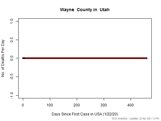 Utah-Wayne death chart should be in this spot