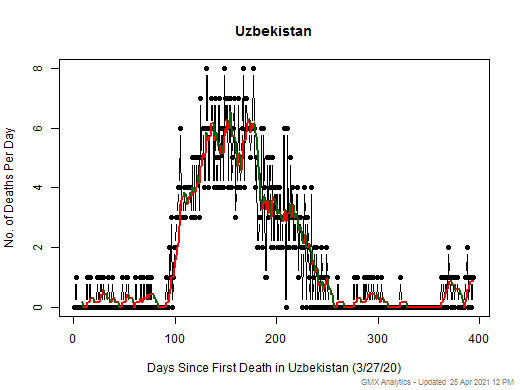 Uzbekistan death chart should be in this spot