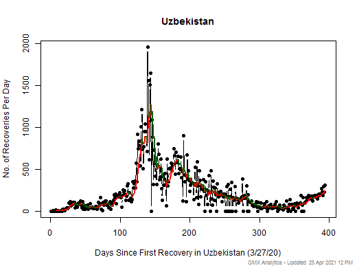 No case recovery data is available for Uzbekistan