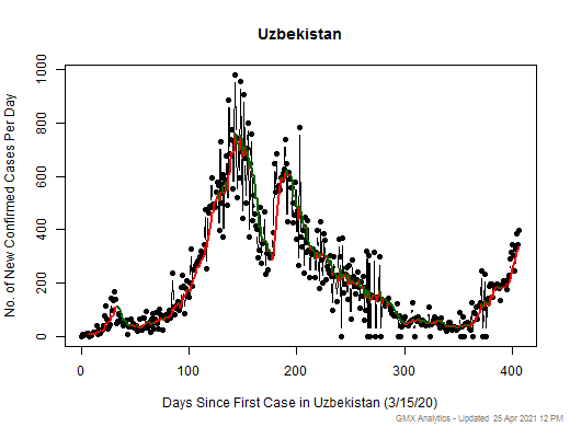 Uzbekistan cases chart should be in this spot