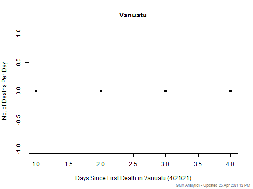 Vanuatu death chart should be in this spot