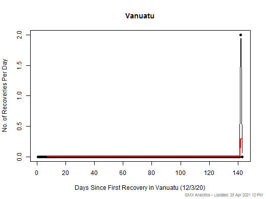 No case recovery data is available for Vanuatu